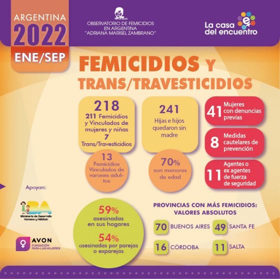 Salta es la cuarta provincia con mas femicidios en el Pais